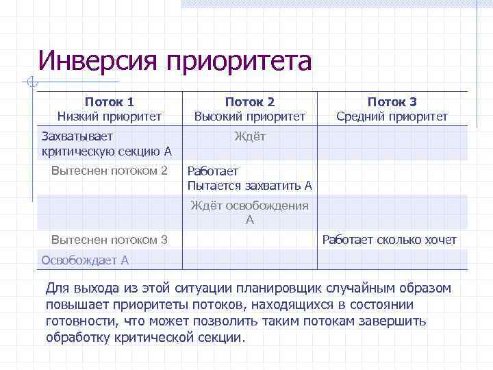 Приоритеты потоков в linux