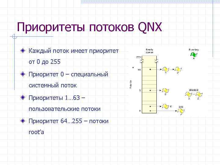 Приоритеты потоков QNX Каждый поток имеет приоритет от 0 до 255 Приоритет 0 –