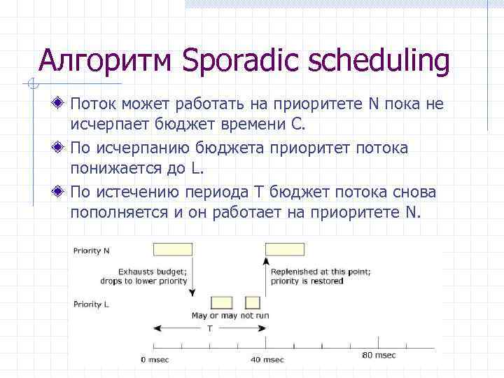 Алгоритм Sporadic scheduling Поток может работать на приоритете N пока не исчерпает бюджет времени