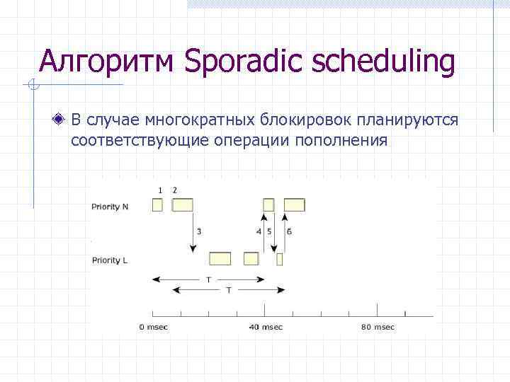 Алгоритм Sporadic scheduling В случае многократных блокировок планируются соответствующие операции пополнения 