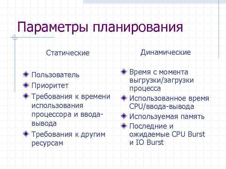 Параметры планирования Статические Пользователь Приоритет Требования к времени использования процессора и вводавывода Требования к