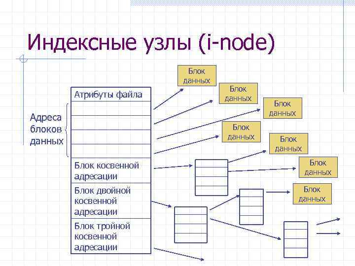 Укажите атрибут файла. Файловые системы на основе индексных узлов. Атрибуты файлов схема. Файловая система схема. Адрес файла схема.