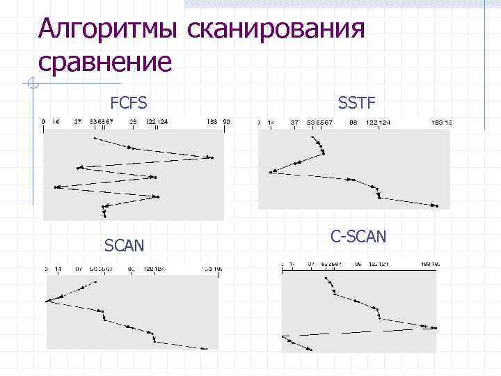 Алгоритмы сканирования сравнение FCFS SCAN SSTF C-SCAN 
