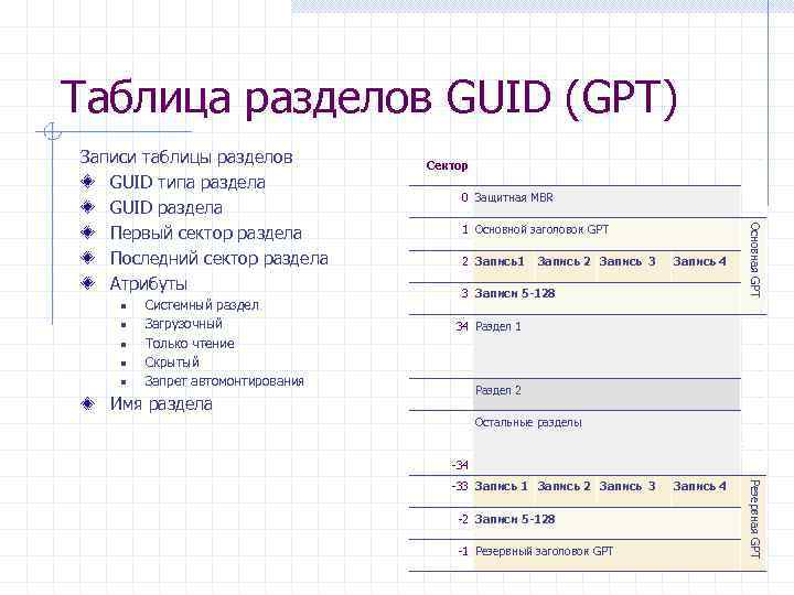 Таблица разделов GUID (GPT) n n n Системный раздел Загрузочный Только чтение Скрытый Запрет