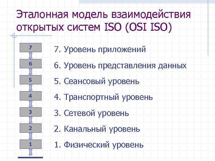 Эталонная модель взаимодействия открытых систем ISO (OSI ISO) 7 7. Уровень приложений 6 6.