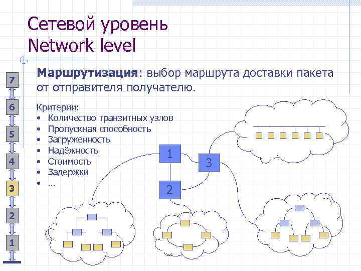 Сетевой уровень Network level 7 6 5 4 3 2 1 Маршрутизация: выбор маршрута