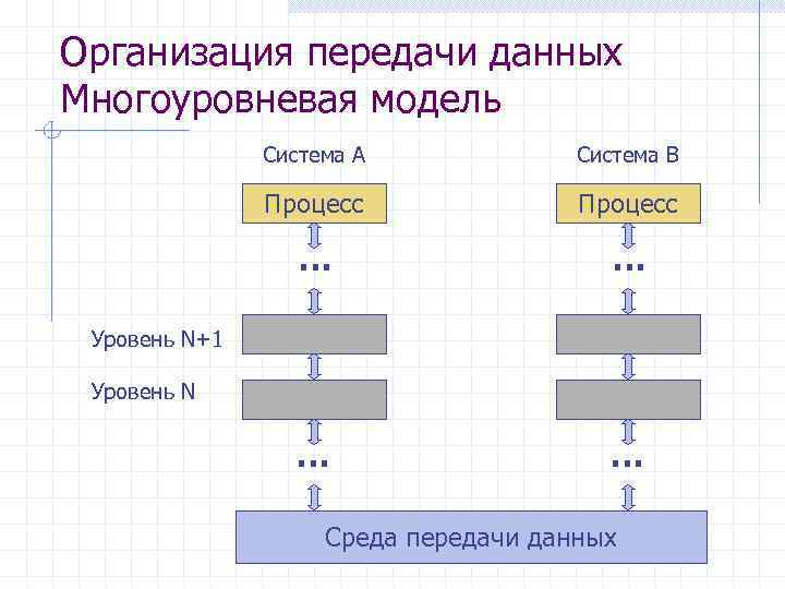 Организация передачи данных Многоуровневая модель Система А Система B Процесс … … Уровень N+1