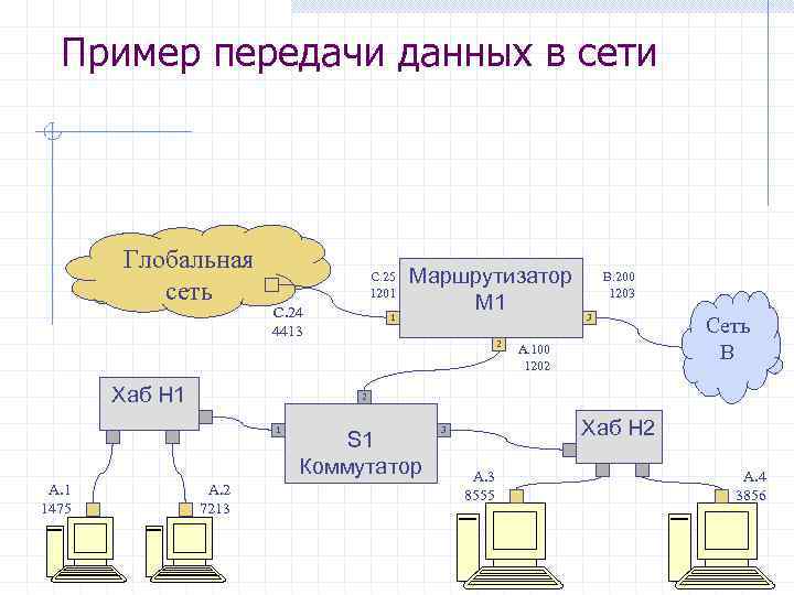 Пример передачи информации