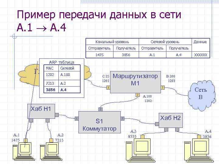 Пример передачи информации