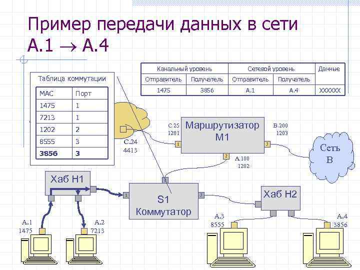 Процесс передачи данных по сети