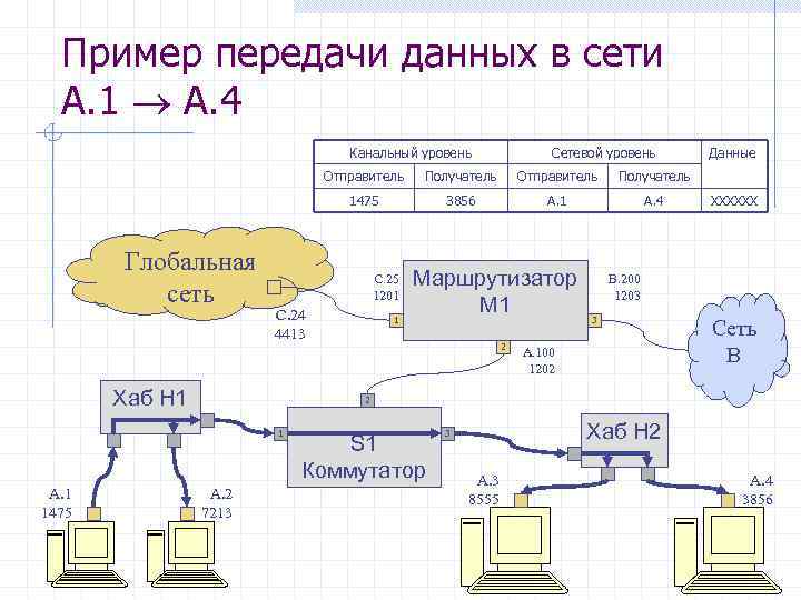 Объект передачи данных. Примеры сети передачи данных. Схема сети канального уровня. Схема передачи данных по сети. Канальный уровень передачи данных.