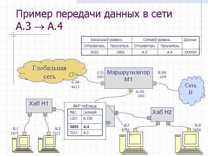 Передача примеры. Примеры сети передачи данных. Сеть передачи данных сетевого уровня.. Сетевые уровни передачи данных. Канальный уровень передачи данных.