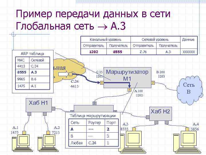 Пример передачи данных в сети Глобальная сеть А. 3 Канальный уровень Сетевой уровень Отправитель