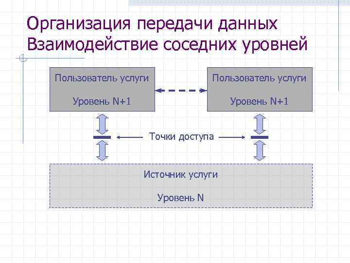 Организация передачи данных Взаимодействие соседних уровней Пользователь услуги Уровень N+1 Точки доступа Источник услуги