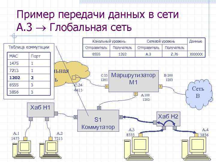 Основные передачи данных. Передача данных в глобальных сетях. Таблица коммутации локальной сети. Примеры сети передачи данных. Передача данных по локальной сети.