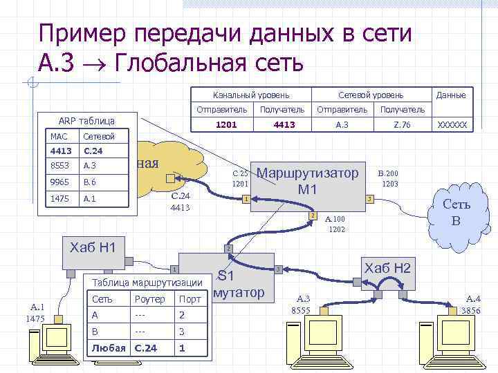 Пример передачи данных в сети A. 3 Глобальная сеть Канальный уровень Отправитель ARP таблица