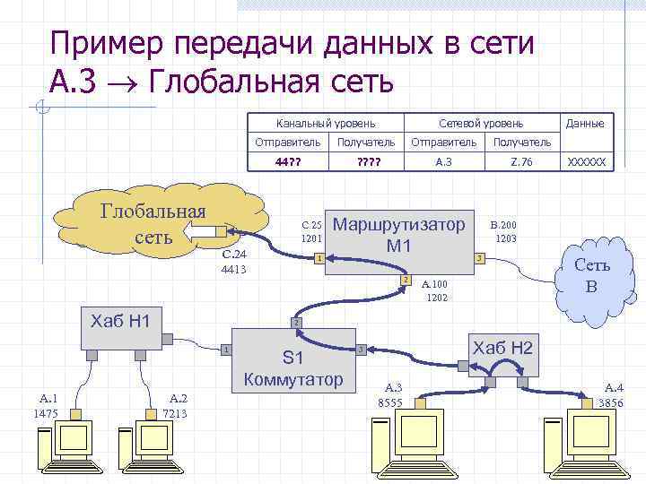 Пример передачи информации