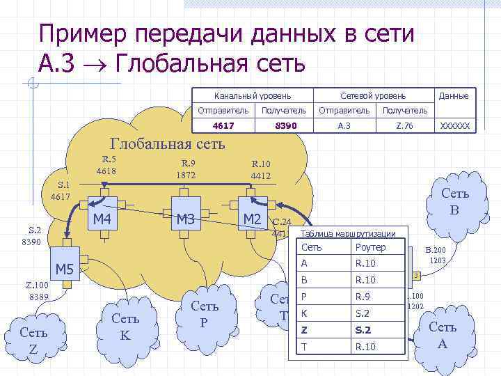 Пример передачи данных в сети A. 3 Глобальная сеть Канальный уровень Сетевой уровень Данные