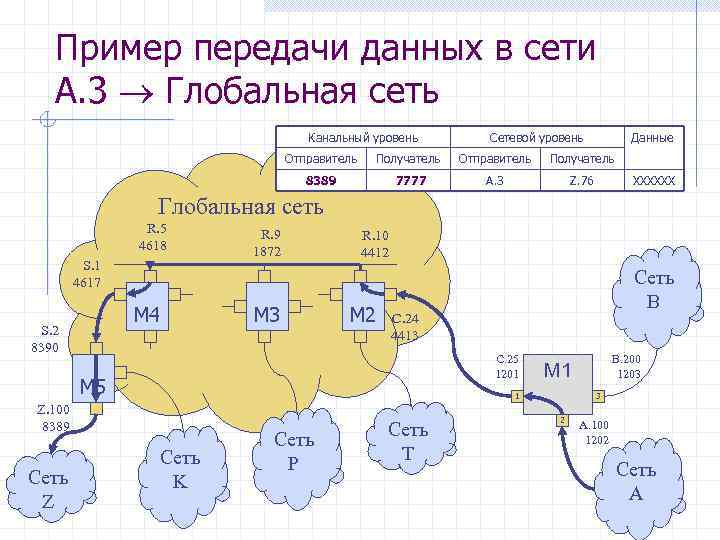 Пример передачи данных в сети A. 3 Глобальная сеть Канальный уровень Сетевой уровень Данные