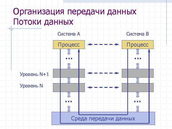 Организация передачи. Поток передачи данных. Организация передачи информации. Схема ускорения передачи данных. Организация передачи потока данных.