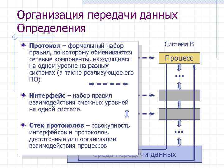 Организация передачи данных Определения Система А Протокол – формальный набор правил, по которому обмениваются