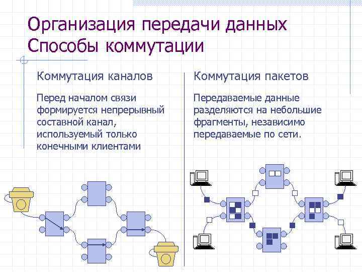 Организация передачи данных Способы коммутации Коммутация каналов Коммутация пакетов Перед началом связи формируется непрерывный