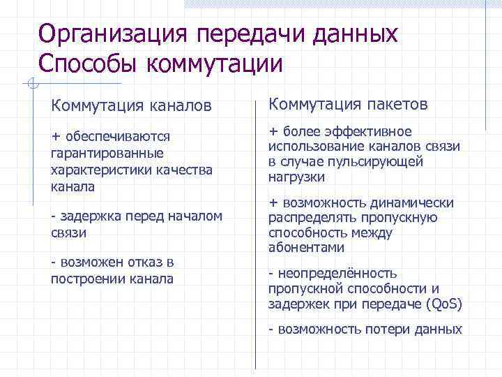 Организация передачи данных Способы коммутации Коммутация каналов Коммутация пакетов + обеспечиваются гарантированные характеристики качества