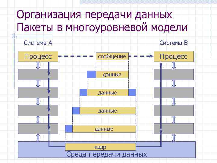Организация передачи данных Пакеты в многоуровневой модели Система А Процесс Система B сообщение данные