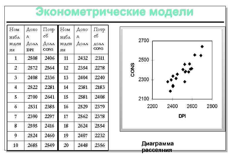 Эконометрические модели Ном набл юден ия Дохо д Долл Потр еб Долл Ном Дохо