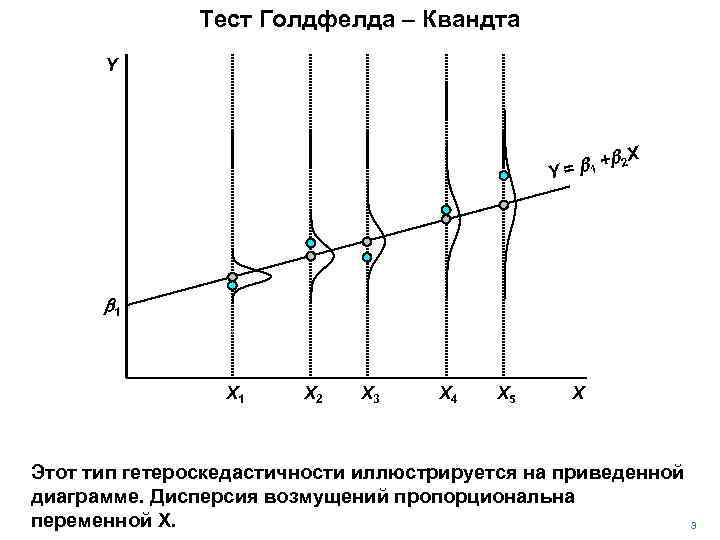 Тест Голдфелда – Квандта Y + Y = b 1 b 2 X b