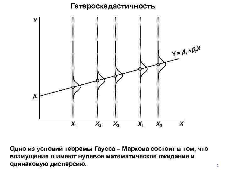 Гетероскедастичность Y + Y = b 1 b 2 X b 1 X 2