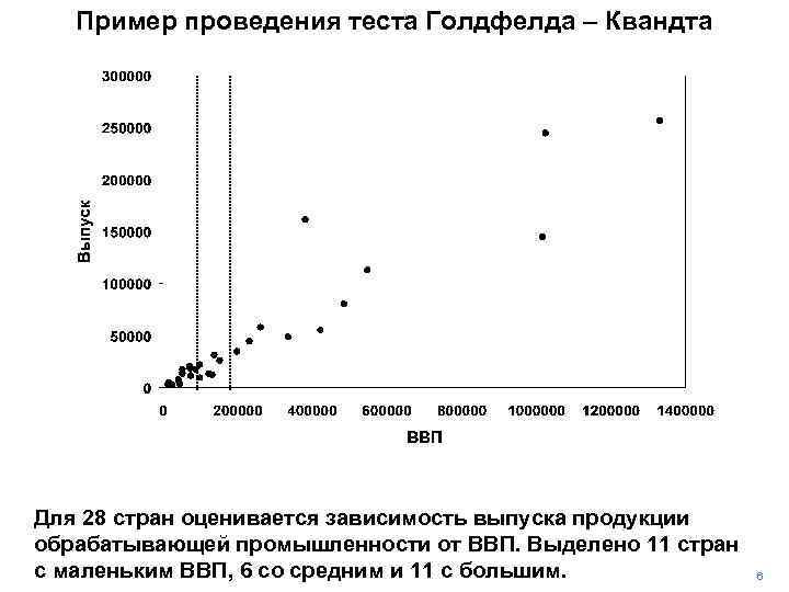 Пример проведения теста Голдфелда – Квандта Для 28 стран оценивается зависимость выпуска продукции обрабатывающей