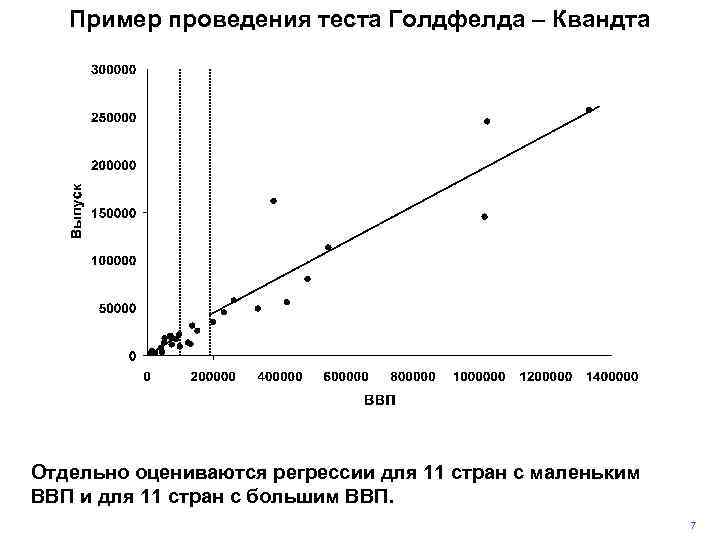 Пример проведения теста Голдфелда – Квандта Отдельно оцениваются регрессии для 11 стран с маленьким