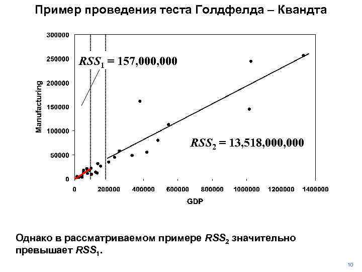 Пример проведения теста Голдфелда – Квандта RSS 1 = 157, 000 RSS 2 =