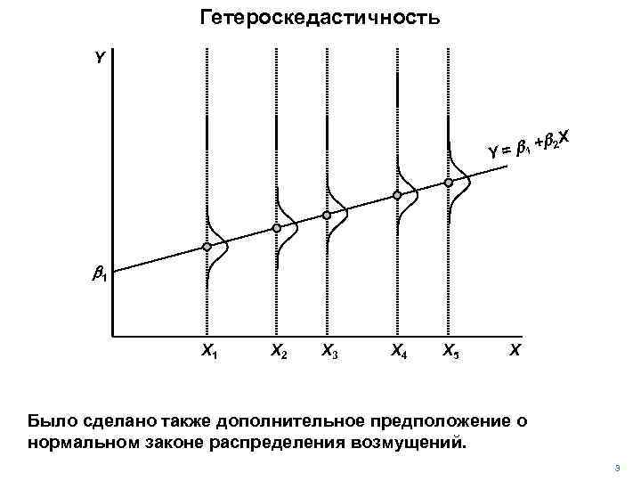 Гетероскедастичность Y + Y = b 1 b 2 X b 1 X 2