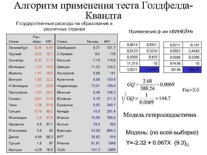 Алгоритм применения теста Голдфелда. Квандта Государственные расходы на образование в различных странах Страна Расходы