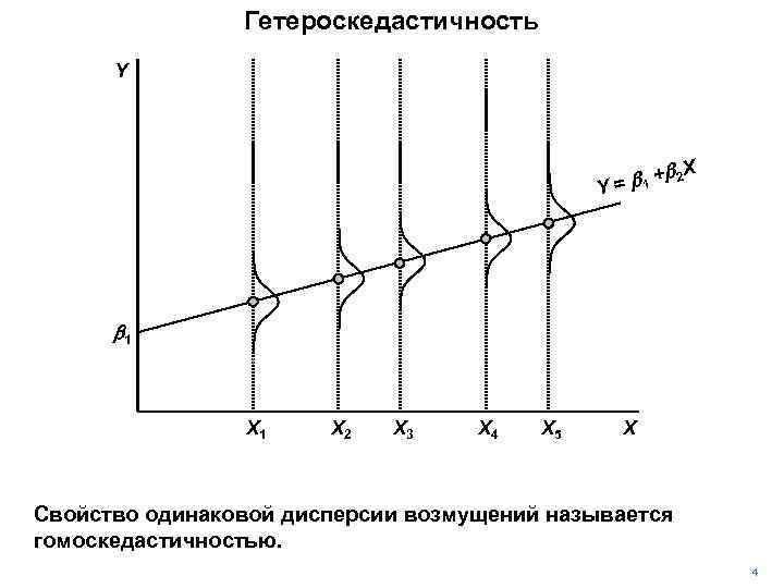 Гетероскедастичность Y + Y = b 1 b 2 X b 1 X 2