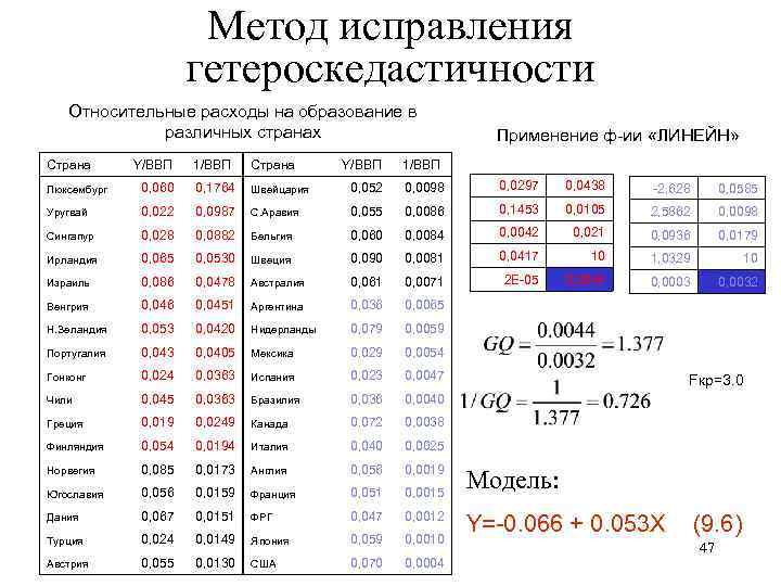 Метод исправления гетероскедастичности Относительные расходы на образование в различных странах Страна Y/ВВП 1/ВВП Страна