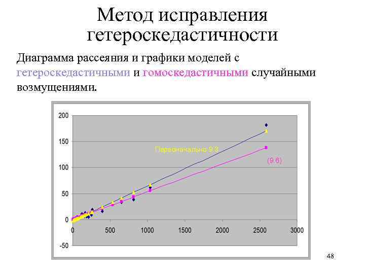 Метод исправления гетероскедастичности Диаграмма рассеяния и графики моделей с гетероскедастичными и гомоскедастичными случайными возмущениями.