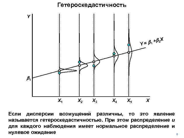 Гетероскедастичность Y + Y = b 1 b 2 X b 1 X 2