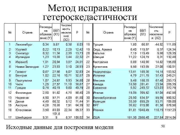 Метод исправления гетероскедастичности Числен Расходы ность на ВВП населе образов (X 1) ния ание