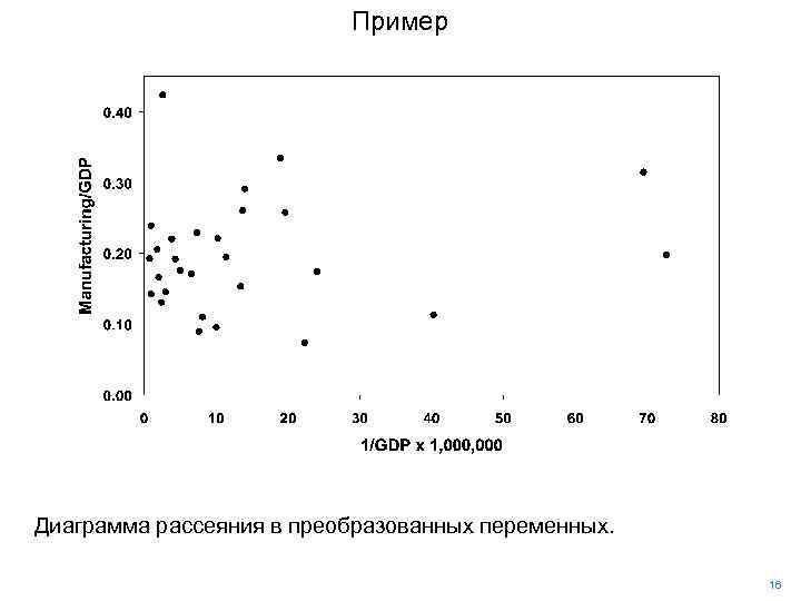 Пример Диаграмма рассеяния в преобразованных переменных. 16 