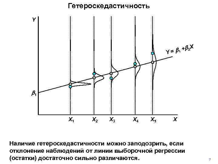 Гетероскедастичность Y + Y = b 1 b 2 X b 1 X 2