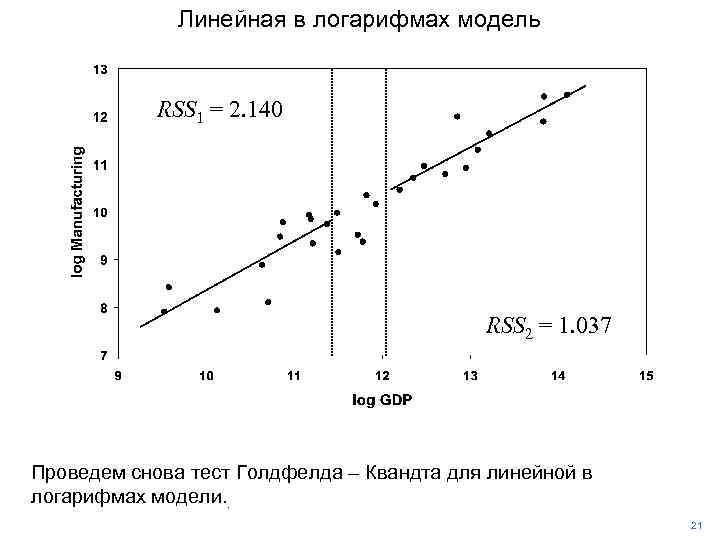 Линейная в логарифмах модель RSS 1 = 2. 140 RSS 2 = 1. 037