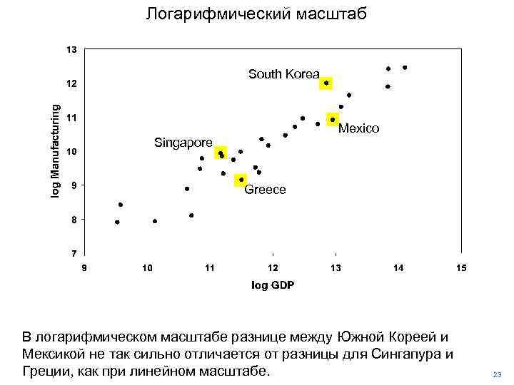 Логарифмический масштаб South Korea Mexico Singapore Greece В логарифмическом масштабе разнице между Южной Кореей