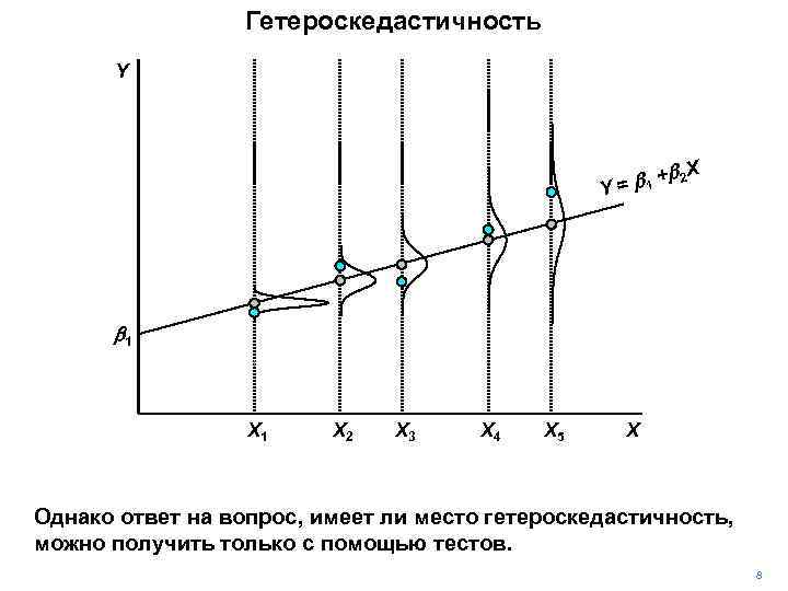 Гетероскедастичность Y + Y = b 1 b 2 X b 1 X 2