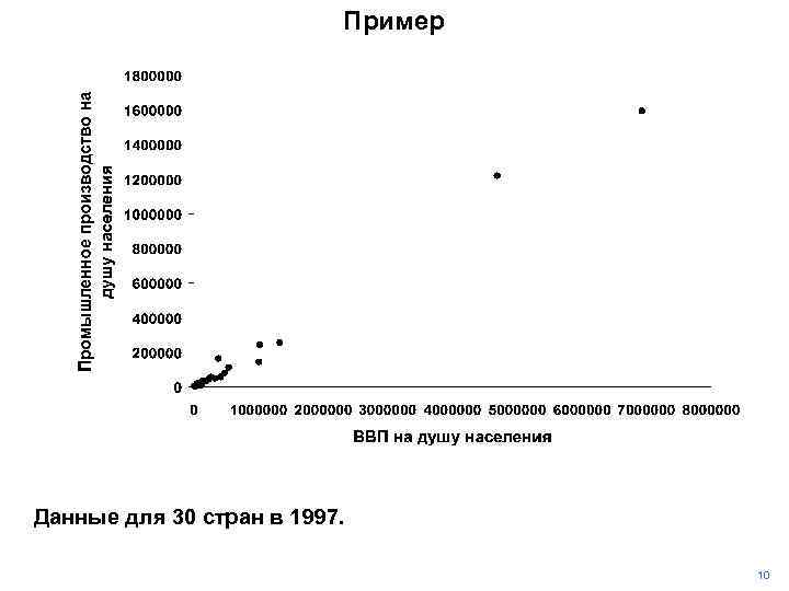 Пример Данные для 30 стран в 1997. 10 