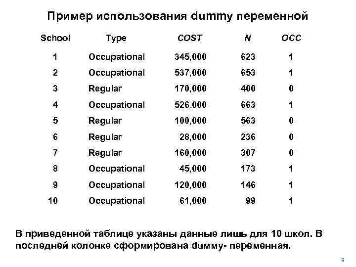 Пример использования dummy переменной School Type COST N OCC 1 Occupational 345, 000 623