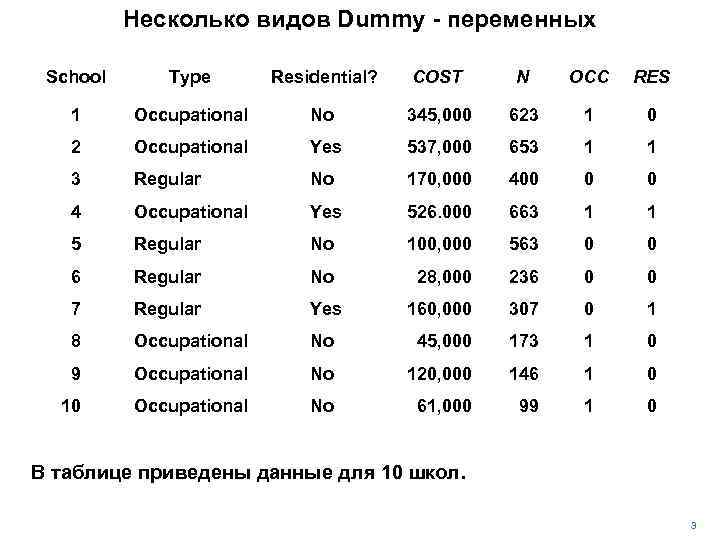 Несколько видов Dummy - переменных School Type Residential? COST N OCC RES 1 Occupational