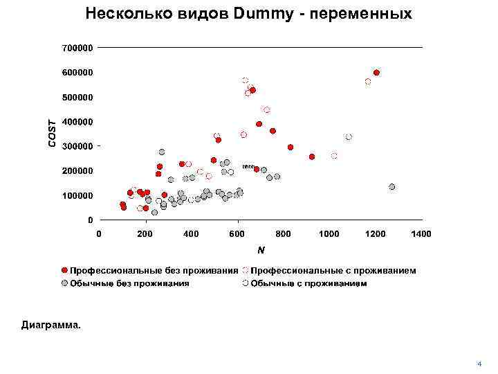 Несколько видов Dummy - переменных Диаграмма. 4 